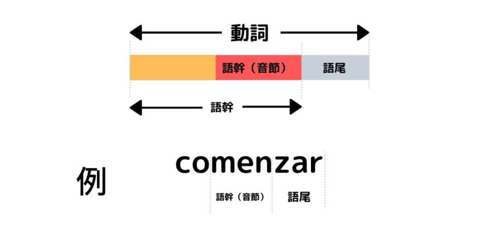語幹母音変化の動詞の規則変化と練習問題 エスパハポ